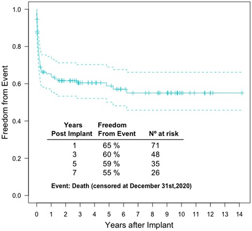 Kaplan–Meier survival curve for the overall cohort.