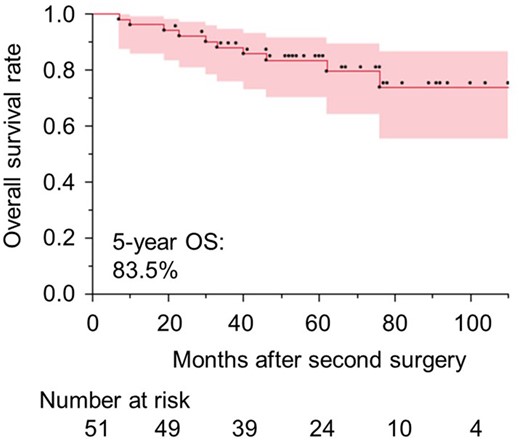 Overall survival rates of patients who underwent anatomical resections after having an ipsilateral lobectomy. OS: overall survival.
