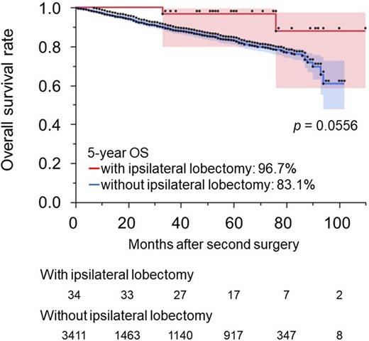 Overall survival rates for patients with stage I non-small-cell lung cancer who underwent anatomical resection with and without a history of an ipsilateral lobectomy. NSCLC: non-small-cell lung cancer.