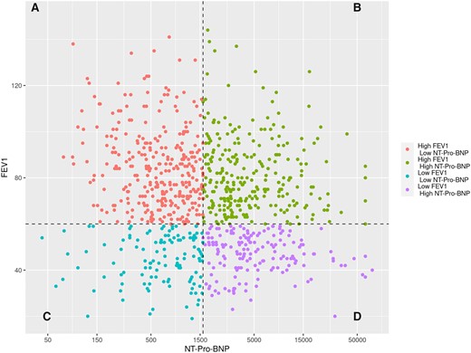 Scatterplot showing the distribution of FEV1 and NT-Pro-BNP (natural logarithmic scale) for all patients. Each patient is represented by a data point with respective FEV1 and NT-Pro-BNP. Patients were stratified into 4 groups according to baseline FEV1 (<60% or ≥60% predicted) and NT-Pro-BNP (<1601 or ≥1601 pg/ml, median): group A (high FEV1, low NT-Pro-BNP), group B (high FEV1, high NT-Pro-BNP), group C (low FEV1, low NT-Pro-BNP) and group D (low FEV1, high NT-Pro-BNP). FEV1: forced expiratory volume in 1 s; NT-Pro-BNP: N-terminal pro-B-type natriuretic peptide.