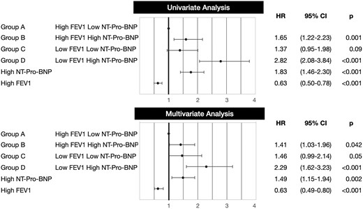 Forest plot showing hazard ratio (HR) of mortality by univariate and multivariate analyses using 3 different main predictors: (i) our grouping variable (groups A–D), (ii) NT-Pro-BNP (high, 1601 pg/ml or above versus low, 1600 pg/ml or below), (iii) FEV1 (high, 60% predicted or above versus low, 59% predicted or below). Abbreviations and groups as in Fig. 1. CI: confidence interval; FEV1: forced expiratory volume in 1 s; NT-Pro-BNP: N-terminal pro-B-type natriuretic peptide.