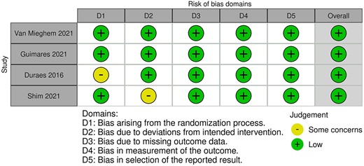 Risk of bias of included studies.