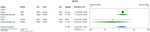Subclinical valve thrombosis. DOAC: direct oral anticoagulant; RR: relative risk; VKA: vitamin K antagonist.
