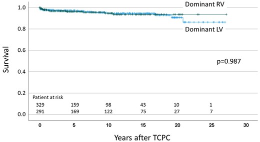 Transplant-free survival after total cavopulmonary connection.