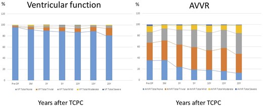 Histograms illustrating the proportions of ventricular dysfunction and AVVR after total cavopulmonary connection over time.