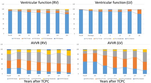Progression of ventricular dysfunction and atrioventricular valve regurgitation after total cavopulmonary connection by serial echocardiogram: comparison between dominant right ventricle and dominant left ventricle.