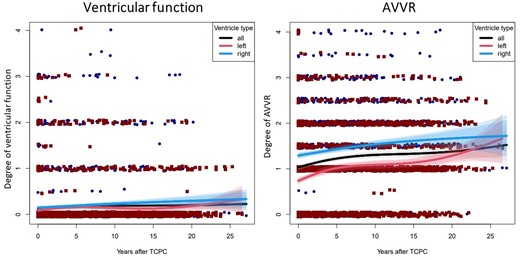 Longitudinal postoperative ventricular dysfunction and atrioventricular valve regurgitation in patients with dominant right ventricle and dominant left ventricle. Degree of ventricular dysfunction (left) and degree of atrioventricular valve regurgitation (right) for all patients (black curve), for patients with dominant right ventricle (blue curve with 95% confidence interval and 99% confidence interval) and dominant left ventricle (red curve with 95% confidence interval and 99% confidence interval), are shown.