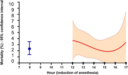 Cubic spline function of the association between the initial hour of anaesthesia induction and 30-day mortality within the second-case group. Dashed lines are 95% confidence interval. The blue dot is the mortality rate (with 95% confidence interval of the first-case group).