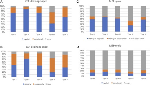 (A) Use of CSF drainage depending on type of open TAAA repair. Type I: regularly, 76.6%; occasionally, 21.3%; never, 2.1%; type II: regularly, 91.5%; occasionally, 8.5%; type III: regularly, 76.6%; occasionally, 23.4%; type IV: regularly, 34.0%; occasionally, 44.7%; never, 21.3%; type V: regularly, 59.7%; occasionally, 38.3%; never, 2.1%. (B) Use of CSF drainage depending on type of endovascular TAAA repair. Type I: regularly, 51.0%; occasionally, 46.9%; never, 2.1%; type II: regularly, 77.6%; occasionally, 22.4%; type III: regularly, 49.0%; occasionally, 51.0%; type IV: regularly, 20.4%; occasionally, 59.2%; never, 20.4%; type V: regularly, 40.8%; occasionally, 53.1%; never, 6.1%. (C) Use of motor evoked potentials depending on type of open TAAA repair. Type I: regularly, 82.8%; occasionally, 17.2%; type II: regularly, 96.5%; occasionally, 3.5%; type III: regularly, 86.2%; occasionally, 6.9%; never, 6.9%; type IV: regularly, 41.4%; occasionally, 31.0%; never, 27.7%; type V: regularly, 79.3%; occasionally, 17.2%; never, 3.5%. (D) Use of motor evoked potentials depending on type of endovascular TAAA repair: type I: regularly, 53.8%; occasionally, 46.2%; type II: regularly, 69.2%; occasionally, 30.8%; type III: regularly, 53.8%; occasionally, 46.2%; type IV: regularly, 38.5%; occasionally, 30.8%; never, 30.8%; type V, regularly; 46.1%; occasionally, 46.2%; never, 7.7%. CSF: cerebral spinal fluid; MEP: motor evoked potential; TAAA: thoracoabdominal aortic aneurysm.