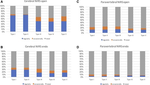 (A) Use of cerebral near infrared spectroscopy (NIRS) depending on the type of open TAAA repair. Type I: regularly, 93.9%; occasionally, 6.1%; type II: regularly, 97.0%; occasionally, 3.0%; type III: regularly, 60.6%; occasionally, 24.2%; never, 15.2%; type IV: regularly, 57.6%; occasionally, 21.2%; never, 21.2%; type V: regularly, 60.6%; occasionally, 27.3%; never, 12.1%. (B) Use of cerebral NIRS depending on type of endovascular TAAA repair. Type I: regularly, 78.9%; occasionally, 21.1%; type II: regularly, 78.9%; occasionally, 21.1%; type III: regularly, 47.4%; occasionally, 42.1%; never, 10.5%; type IV: regularly, 42.1%; occasionally, 26.3%; never, 31.6%; type V: regularly, 47.4%; occasionally, 6.3%; never, 26.3%. (C) Use of paravertebral NIRS depending on type of open TAAA repair. Type I: regularly, 18.2%; occasionally, 15.2%; never, 66.6%; type II: regularly, 18.2%; occasionally, 18.2%; never, 63.6; type III: regularly, 21.2%; occasionally, 15.2%; never, 63.6%; type IV: regularly, 15.2%; occasionally, 9.1%; never ,75.7%; type V: regularly, 18.2%; occasionally, 9.1%; never, 72.7%. (D) Use of paravertebral NIRS depending on type of endovascular TAAA repair. Type I: regularly, 10.5%; occasionally, 15.8%; never, 73.7%; type II: regularly, 10.5%; occasionally, 15.8%; never, 73.7%; type III: regularly, 15.8%; occasionally, 10.5%; never, 73.7%; type IV: regularly, 15.8%; occasionally, 5.3%; never, 78.9%; type V: regularly, 15.8%; occasionally, 5.3%; never, 78.9%. NIRS: near infrared spectroscopy; TAAA: thoracoabdominal aortic aneurysm.