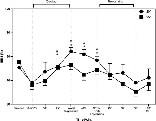 Near infrared spectroscopy throughout aortic arch repair, represented as mean and standard deviation. * shows significant difference from ‘baseline’. # indicates significant difference from ‘on CPB’ time point.