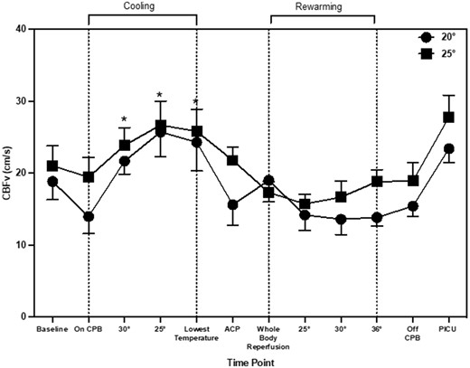 Mean and standard deviation of cerebral blood flow velocity throughout aortic arch repair. * indicates significant change from ‘baseline’ time point.