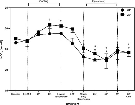 Bicarbonate throughout aortic arch repair represented as means and standard deviation. * shows significant difference from ‘baseline’. # indicates significant difference from ‘on CPB’ time point.