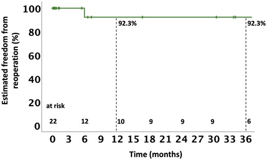 Kaplan–Meier curve depicting estimated freedom from reoperation up to 36 months following the Hemi-Commando procedure.