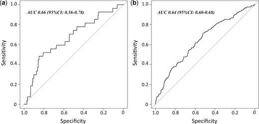 Discrimination of the Epithor conversion score assessed through area under curve in (a) the RATS group and (b) the VATS group. RATS: robot-assisted thoracoscopic surgery; VATS: video-assisted thoracoscopic surgery.