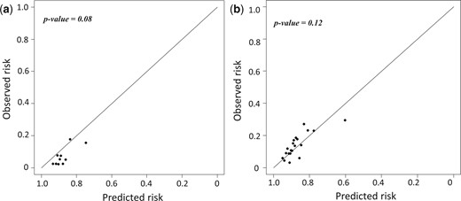 Calibration plot of the Epithor conversion score assessed through Hosmer–Lemeshow test in (a) the RATS group and (b) the VATS group. RATS: robot-assisted thoracoscopic surgery; VATS: video-assisted thoracoscopic surgery.