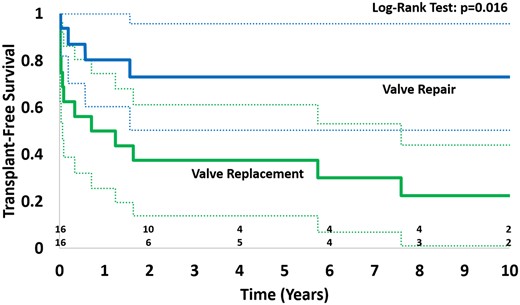 Transplant-free survival of patients with atrioventricular valve replacement compared to matched controls with atrioventricular valve repair.