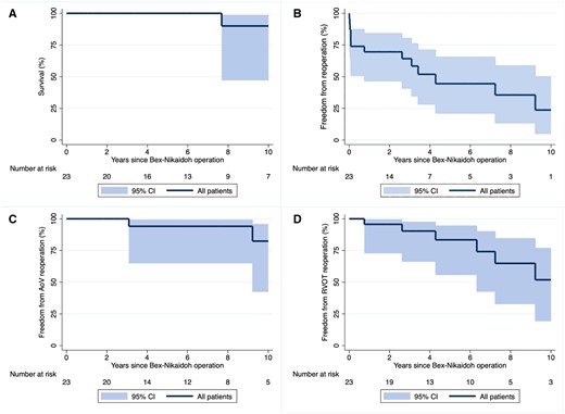 Kaplan–Meier estimates showing overall survival (A); freedom from any cardiac reoperation including a pacemaker procedure (B); freedom from an aortic valve reoperation (C); and freedom from a right ventricular outflow tract reoperation (D) following a Bex-Nikaidoh operation. Shaded areas represent 95% confidence bands. AoV: aortic valve; CI: confidence interval; RVOT: right ventricular outflow tract.