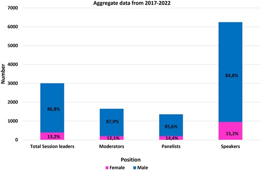 Gender distribution of sessions leaders and abstract presenters (speakers) at European cardio-thoracic annual meetings from 2017 to 2022.