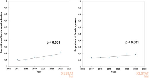 Left: proportions of female session leaders, defined as moderators and panelists, at European cardio-thoracic annual meetings. Right: proportions of female speakers at European cardio-thoracic annual meetings.