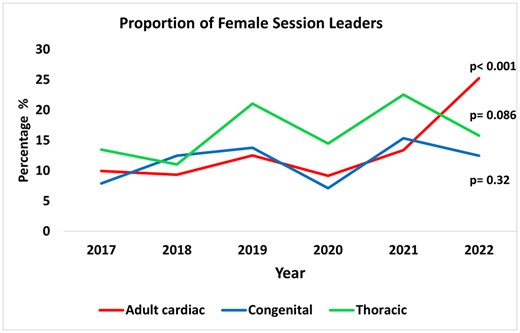 Proportions of female session leaders, defined as moderators and panelists, at European cardio-thoracic annual meetings according to topic session.