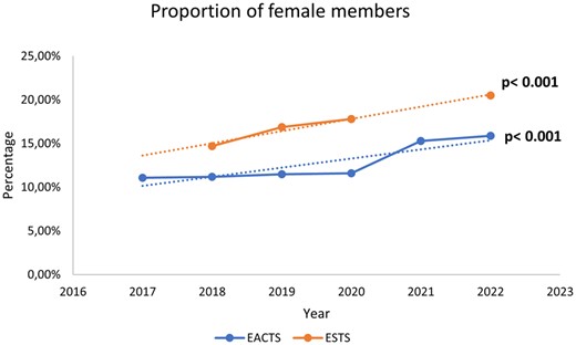 Proportions of female members of the European Association of Cardio-thoracic Surgeons and the European Society of Thoracic Surgeons from 2017 to 2022.