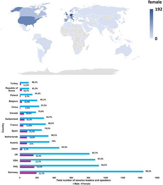 Top: world differences in total numbers of women attendees at European cardio-thoracic annual meetings as session leaders and speakers from 2017 to 2022. Bottom: gender and regional differences in total numbers of session leaders and speakers at European cardio-thoracic annual meetings from 2017 to 2022.