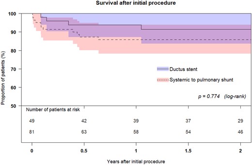 Transplant-free survival after initial procedure comparing DS and SPS. DS: ductal stenting; SPS: systemic-to-pulmonary shunt.