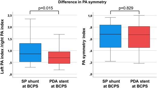 Comparison of the ratio of left PA index to right index and symmetric index between patients with DS physiology and SPS physiology before BCPS. BCPS: bidirectional cavopulmonary shunt; DS: ductal stenting; PA: pulmonary artery; SPS: systemic-to-pulmonary shunt.