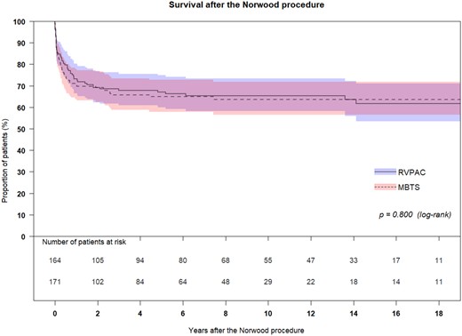 The Kaplan–Meier survival curve compared between RVPAC and MBTS. Because no patient underwent heart transplantation, survival is the same as transplant-free survival. Survival at 0.5, 1, 3 and 6 years was 79.7%, 73.1%, 67.8% and 66.2% in patients with RVPAC and 74.3%, 70.5%, 65.7% and 64.9% in patients with MBTS. There was no significant difference in survival between the 2 groups (P = 0.800). MBTS: modifies Blalock–Taussig shunt; RVPAC: right ventricle to pulmonary artery conduit.