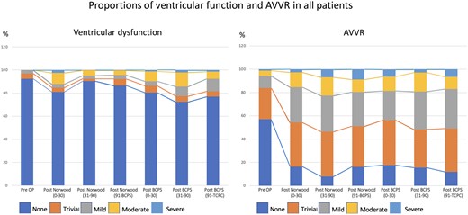 Histograms illustrating the proportions of ventricular dysfunction and atrioventricular valve regurgitation after the Norwood procedure over time by serial echocardiogram. AVVR: atrioventricular valve regurgitation; BCPS: bidirectional cavopulmonary shunt; Pre OP: preoperative; TCPC: total cavopulmonary connection.
