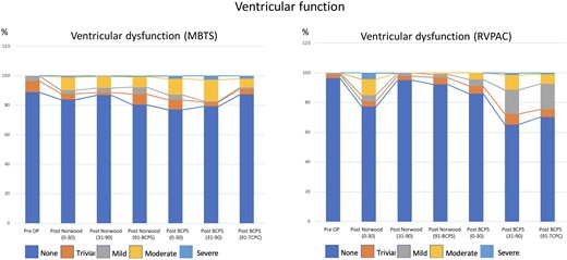 Histograms illustrating the progression of ventricular dysfunction after the Norwood procedure over time by serial echocardiogram: comparison between MBTS and RVPAC. BCPS: bidirectional cavopulmonary shunt; MBTS: modified Blalock–Taussig shunt; Pre OP: preoperative; RVPAC: right ventricle to pulmonary artery conduit; TCPC: total cavopulmonary connection.