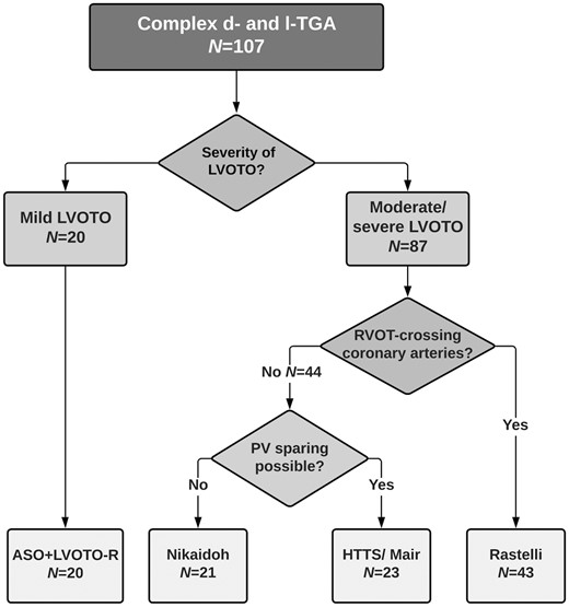 Surgical decision-making algorithm for patients with complex transposition of the great arteries (TGA). Depiction of our institutional decision-making algorithm for patients with complex dextro (d)- and levo (l)-TGA with left ventricular outflow tract obstruction (LVOTO) and ventricular septal defect (VSD). HTTS: half-turned truncal switch; PV: pulmonary valve; RVOT: right ventricular outflow tract.