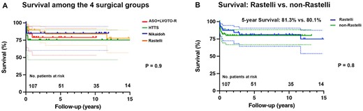 Survival of patients with complex transposition of the great arteries (TGA). (A) Survival of patients with complex dextro (d)- and levo (l)-TGA after different surgical repair techniques: arterial switch operation with resection of left ventricular outflow tract obstruction (ASO-R), half-turned truncal switch (HTTS), Nikaidoh and Rastelli procedure. (B) Survival after Rastelli versus non-Rastelli procedures. No.: number.
