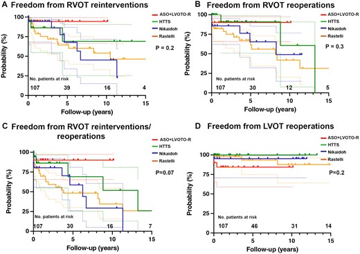 Freedom from right/left outflow tract (RVOT/LVOT) reinterventions/reoperations in patients with complex transposition of the great arteries (TGA). (A) Freedom from RVOT reinterventions of complex dextro (d)- and levo (l)-TGA patients after different surgical repair techniques: arterial switch operation with resection of left ventricular outflow tract obstruction (ASO-R), half-turned truncal switch (HTTS), Nikaidoh and Rastelli procedure. (B) Freedom from RVOT reoperations of complex d-/l-TGA patients after different surgical repair. (C) Freedom from RVOT reinterventions/reoperations of complex d-/l-TGA patients. (D) Freedom from LVOT reoperations of complex d-/l-TGA patients. No.: number.