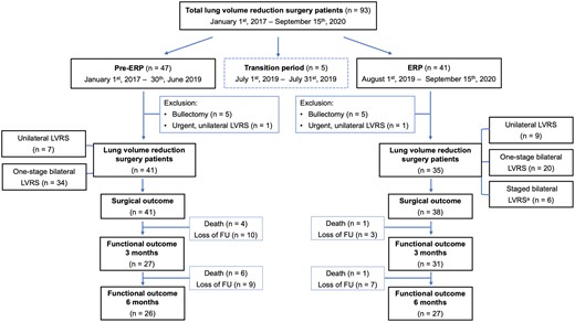 Flowchart diagram of the study cohort. Patients who underwent LVRS from 1 January 2017 to 15 September 2020. Five patients were excluded during the transition period. Analysis was performed on patients in the pre- (n = 41) and ERP era (n = 35) after exclusion of bullectomies and urgent unilateral LVRS. ERP: enhanced recovery protocol; LVRS: lung volume reduction surgery.