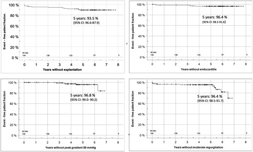 This figure shows freedom from homograft explantation, endocarditis and valve degeneration for the ARISE cohort as Kaplan–Meier curves.