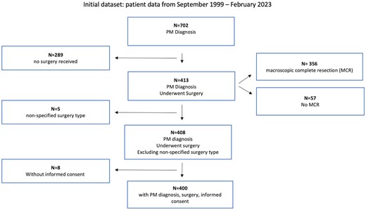 Flow chart detailing the subsequent exclusions leading to the enriched dataset used in the results section. The initial dataset ranging from September 1999 to February 2023 was taken from the institutional database. Excluding for the parameters of PM diagnosis, undergoing surgery, non-specific type of surgery and without informed consent, the dataset used for the subsequent analysis had N = 400 patients. MCR: macroscopic complete resection; PM: pleural mesothelioma.