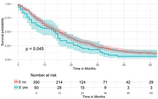 Kaplan–Meier curve regarding overall survival (OS) of the n = 400 patients undergoing PM (pleural mesothelioma) surgery (logrank P = 0.045).