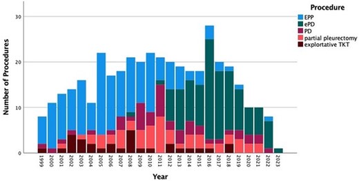 Histogram depicting the number of combined procedures for pleural mesotheliomas in each year of the study period.