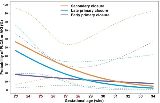 Probability of post-ligation cardiac syndrome/acute kidney injury was compared by surgical strategies (early vs late vs secondary) to determine which secondary closure group showed the highest rate when infants were born before 28 weeks of gestational age (early 15.2% vs late, 28.1%, P<0.001; late 28.1% vs secondary 38.6%, P<0.001). Dashed lines enclose the 95% confidence interval. AKI: acute kidney injury; PLCS: post-ligation cardiac syndrome.