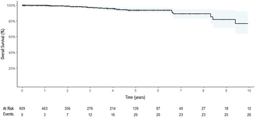 Kaplan–Meier curve for overall survival (OS) after surgery.