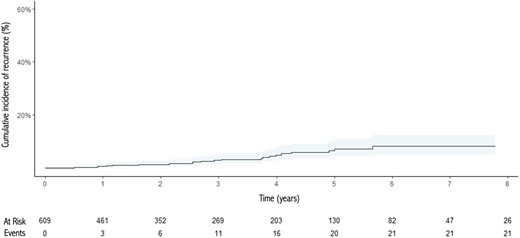 Cumulative incidence curve for recurrence after surgery.