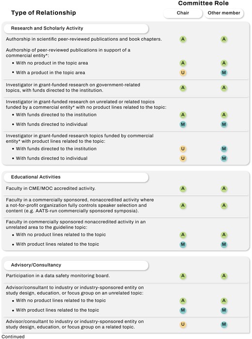 Type of relationship/activity, committee role, and decision about participation in the writing committee. CME, Continuing medical education; MOC, maintenance of certification; AATS, American Association for Thoracic Surgery.