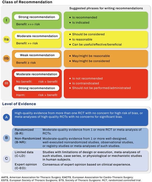 Adopted definitions of classes of recommendation and levels of evidence.