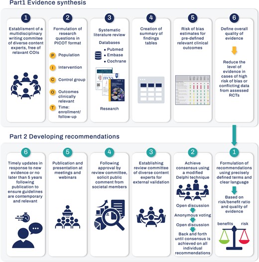 A comprehensive pathway for creating multidisciplinary clinical practice guidelines: encompassing research formulation and synthesis, development of evidence-based recommendations, rigorous validation, publication, and continuous updates to maintain relevance and accuracy. COI, Conflict of interest; PICOT, population, intervention, comparison, outcome, and time; RCT, randomized controlled trial.