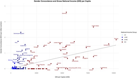 Scatterplot of cardiac surgeon gender concordance as a function of Gross National Income (GNI) per capita. Each point represents one country and is further identified by its corresponding national income category. Overall trend indicated by a dashed line. HIC: high-income country; LIC: low-income country; L-MIC: lower-middle-income country; U-MIC: upper-middle-income country.