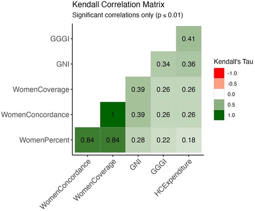 Kendall correlation matrix. Pairwise Kendall tau correlation coefficients for statistically significant relationships (P ≤ 0.01). GGGI: Global Gender Gap Index; GNI: Gross National Income per capita; HCExpenditure: healthcare expenditure.