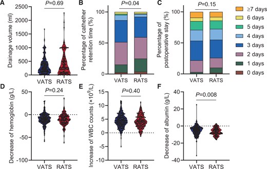 Outcomes of surgery between the VATS and RATS groups. (A) The medium drainage volume was 240 ml in the VATS group and 250 ml in the RATS group (P = 0.69). (B) The medium catheter retention time was 3.0 days in both the VATS and RATS groups; however, the P90 of the VATS group (4.0) was higher than that of the RATS group (3.0) (P = 0.04). (C) The medium postoperative stay was 3 days in both the VATS and RATS groups (P = 0.15). (D–F) Blood test results showing the change in blood constituent 1 day before and after the surgery. The median increase in WBC counts was 4.40 × 109/l in the VATS group and 4.20 × 109/l in the RATS group (P = 0.40). The median decrease in haemoglobin was 9.0 g/l in the VATS group and 11.0 g/l in the RATS group (P = 0.24). The median decrease in albumin was 4.6 g/l in the VATS group and 7.0 g/l in the RATS group (P = 0.008).