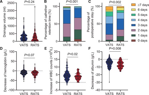Surgical outcomes using the lateral approach in the VATS and RATS groups. (A) The median drainage volume was 260 ml in the VATS group and 208 ml in the RATS group (P = 0.24). (B) The median catheter retention time was 3.0 days in the VATS group and 2.0 days in the RATS group (P < 0.001). (C) The median postoperative stay was 3 days in both the VATS and RATS groups; however, the (Q1, Q3) of the VATS group (3.0–5.0) is higher than that of the RATS group (2.0–4.0) (P = 0.002). (D–F) Blood test results showing changes in blood constituents 1 day before and after the surgery. The median increase in WBC counts was 4.40 × 109/l in the VATS group and 3.80 × 109/l in the RATS group (P = 0.02). The medium decrease in haemoglobin was 9.0 g/l in the VATS group and 11.0 g/l in the RATS group (P = 0.07). The median decrease in albumin was 4.3 g/l in the VATS group and 7.0 g/l in the RATS group (P = 0.008).